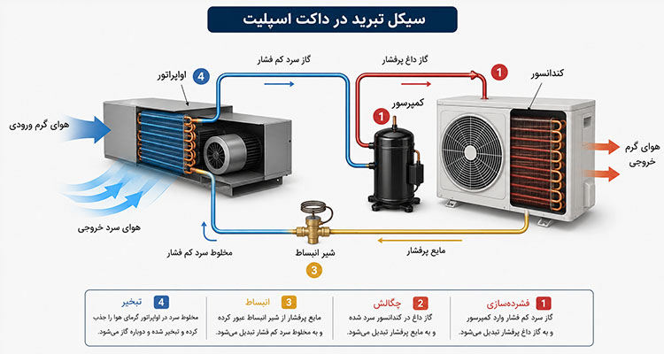 سیکل تبرید داکت اسپلیت
